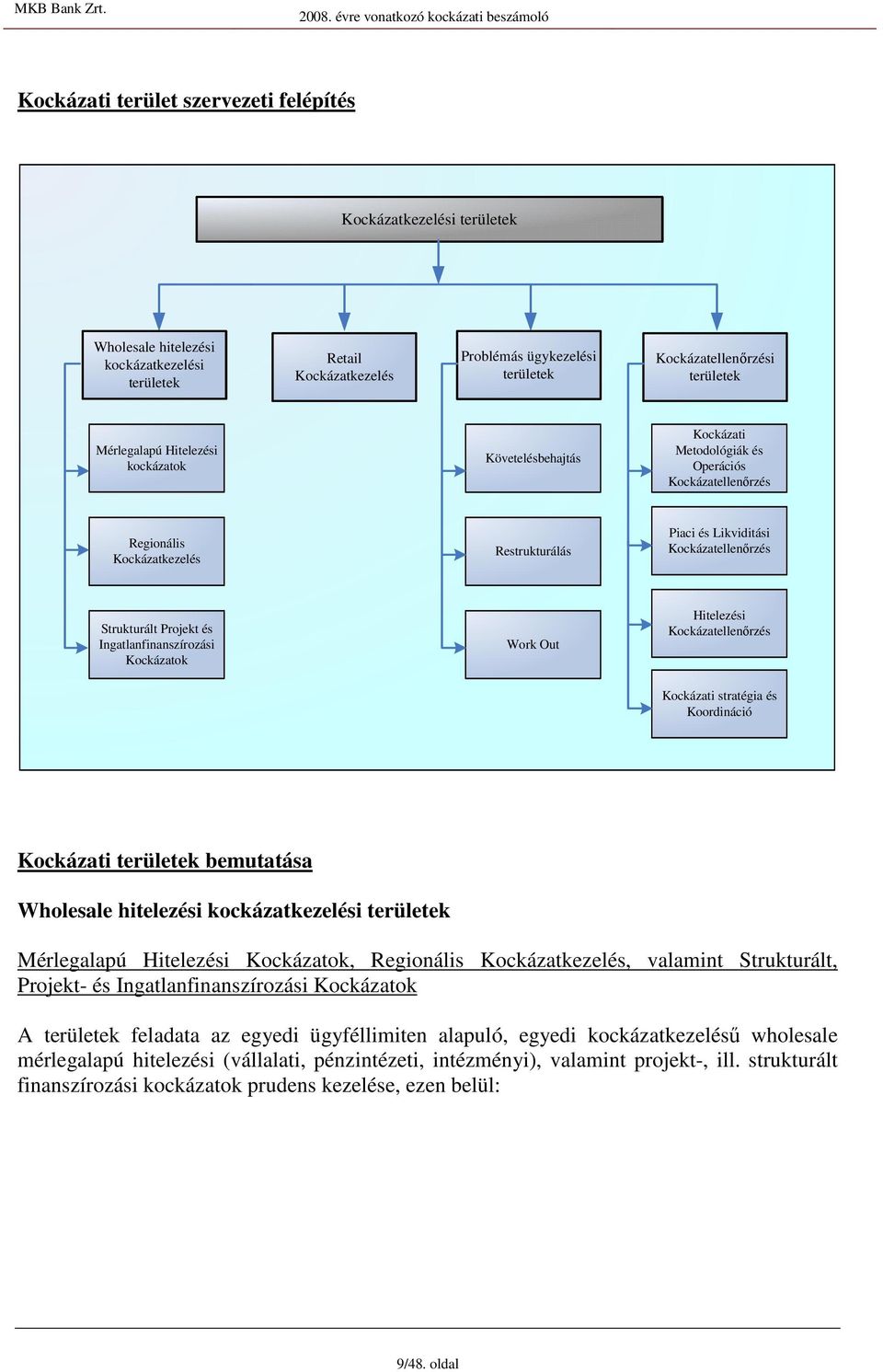 Strukturált Projekt és Ingatlanfinanszírozási Kockázatok Work Out Hitelezési Kockázatellenırzés Kockázati stratégia és Koordináció Kockázati területek bemutatása Wholesale hitelezési kockázatkezelési