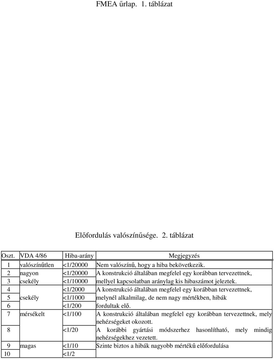 4 <1/2000 A konstrukció általában megfelel egy korábban tervezettnek, 5 csekély <1/1000 melynél alkalmilag, de nem nagy mértékben, hibák 6 <1/200 fordultak elı.