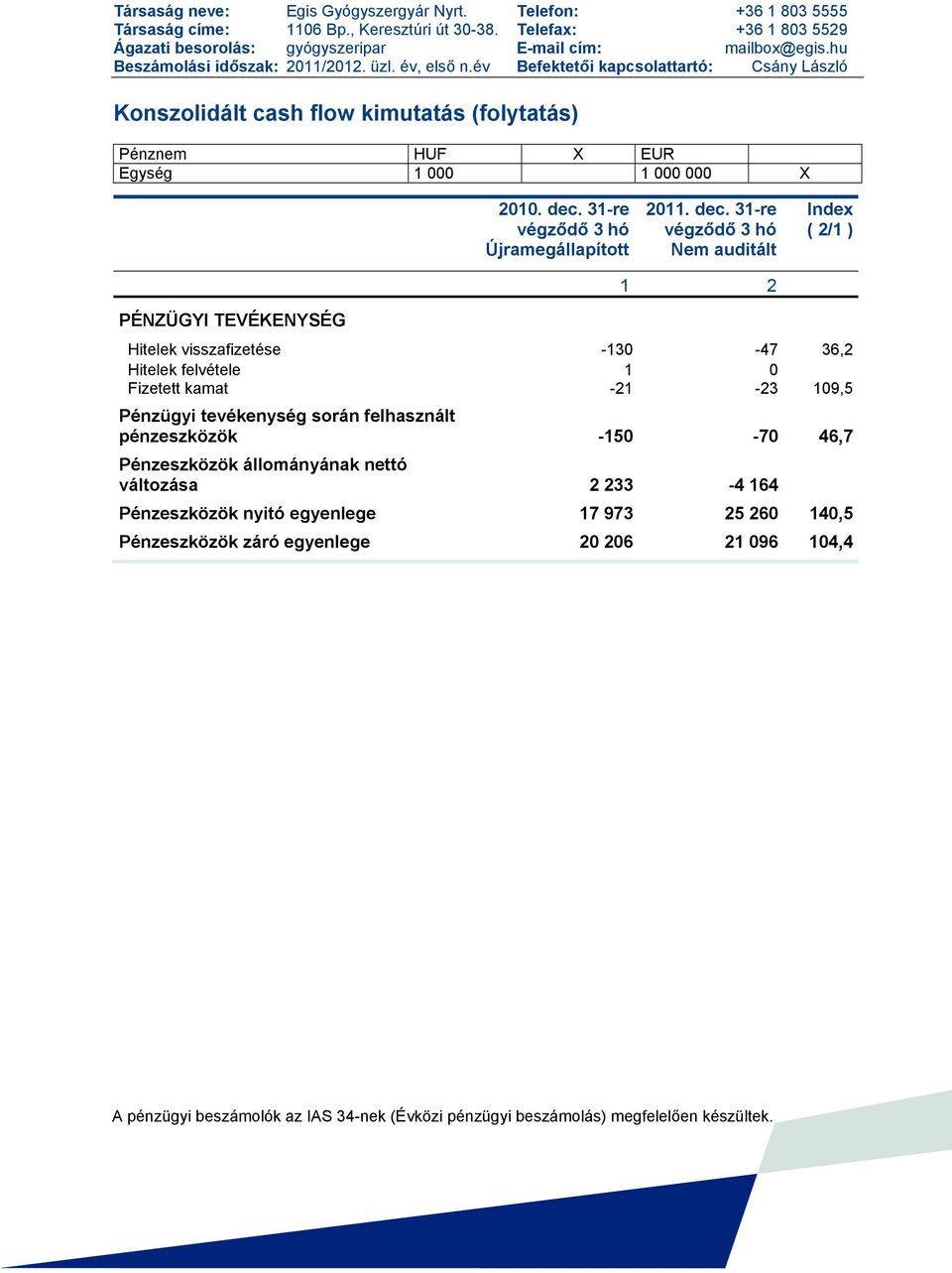 31-re végződő 3 hó Újramegállapított 2011. dec.