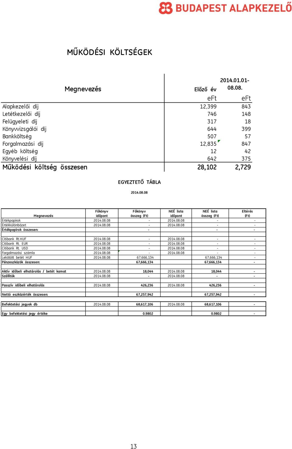 42 Könyvelési díj 642 375 Működési költség összesen 28,102 2,729 EGYEZTETŐ TÁBLA 2014.08.