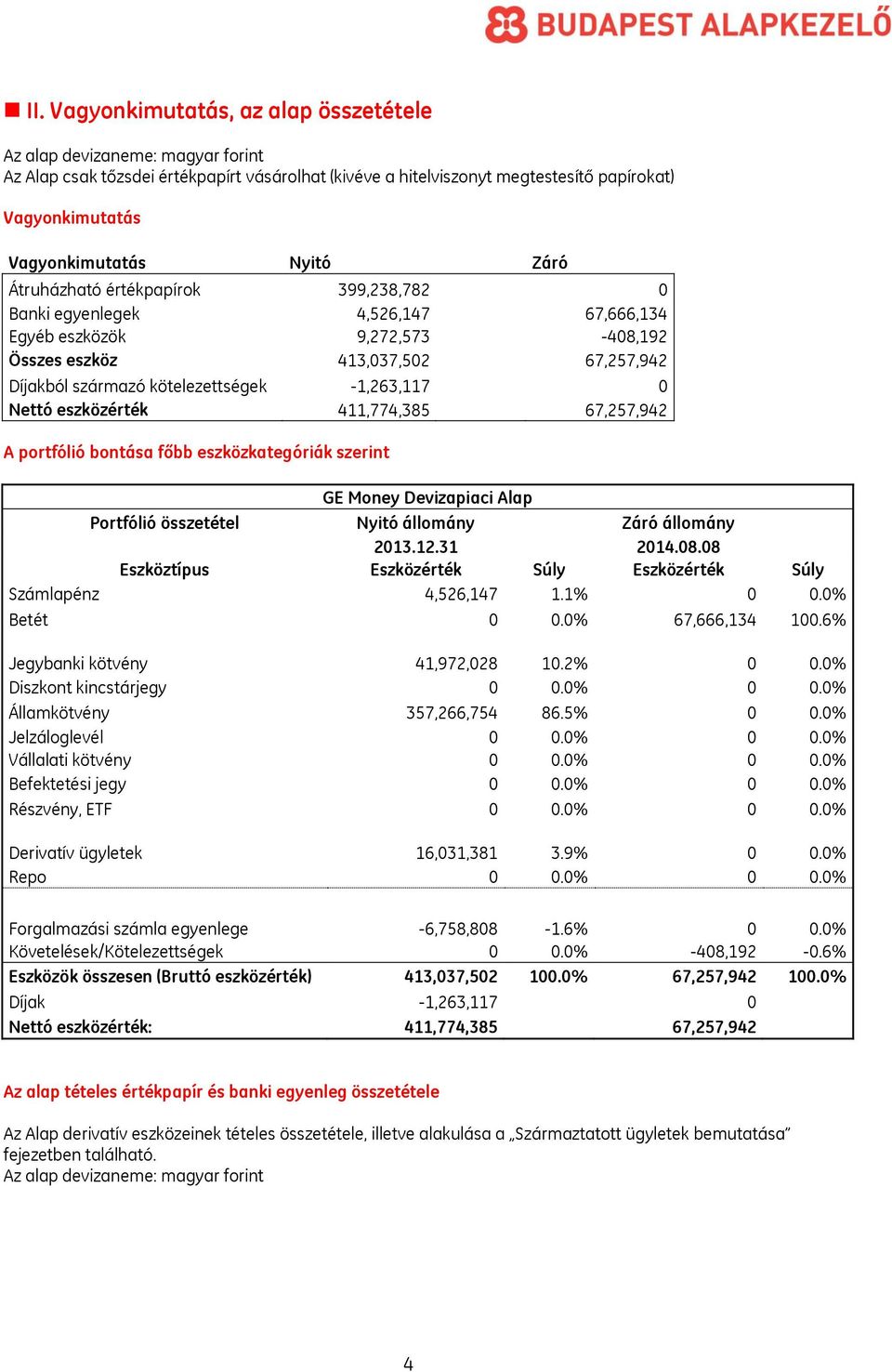 -1,263,117 0 Nettó eszközérték 411,774,385 67,257,942 A portfólió bontása főbb eszközkategóriák szerint GE Money Devizapiaci Alap Portfólió összetétel Nyitó állomány Záró állomány 2013.12.31 2014.08.