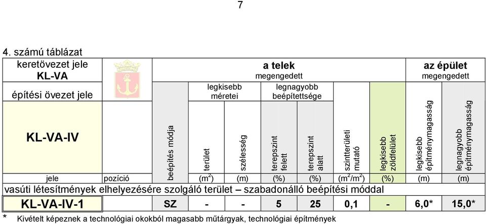 beépítési móddal KL-VA-IV-1 SZ - - 5 25 0,1-6,0* 15,0* *