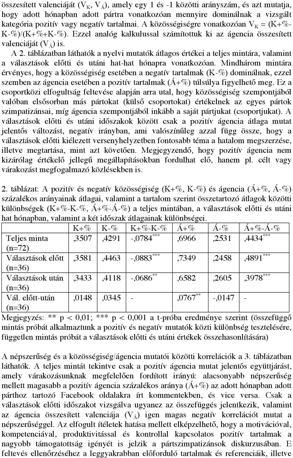 táblázatban láthatók a nyelvi mutatók átlagos értékei a teljes mintára, valamint a választások előtti és utáni hat-hat hónapra vonatkozóan.