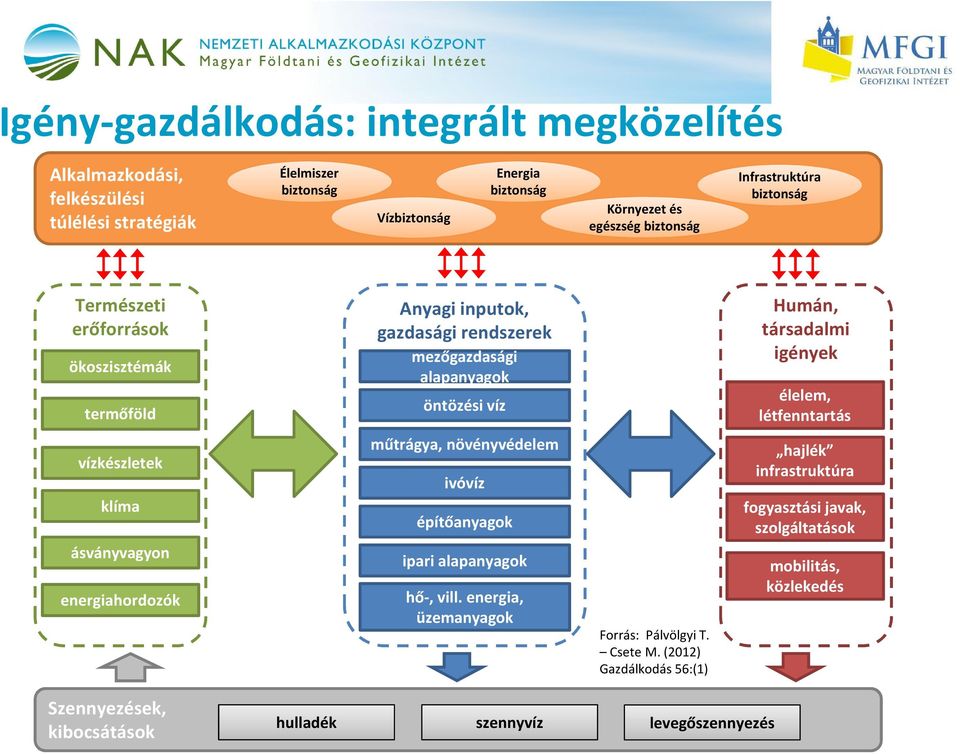 élelem, létfenntartás vízkészletek klíma ásványvagyon energiahordozók műtrágya, növényvédelem ivóvíz építőanyagok ipari alapanyagok hő-, vill.