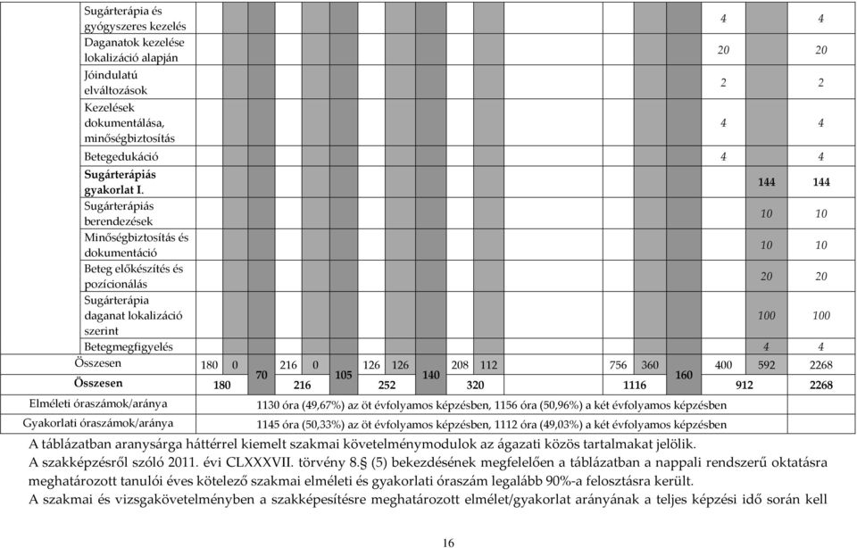 144 144 Sugárterápiás berendezések 10 10 Minőségbiztosítás és dokumentáció 10 10 Beteg előkészítés és pozícionálás 20 20 Sugárterápia daganat lokalizáció 100 100 szerint Betegmegfigyelés 4 4 Összesen