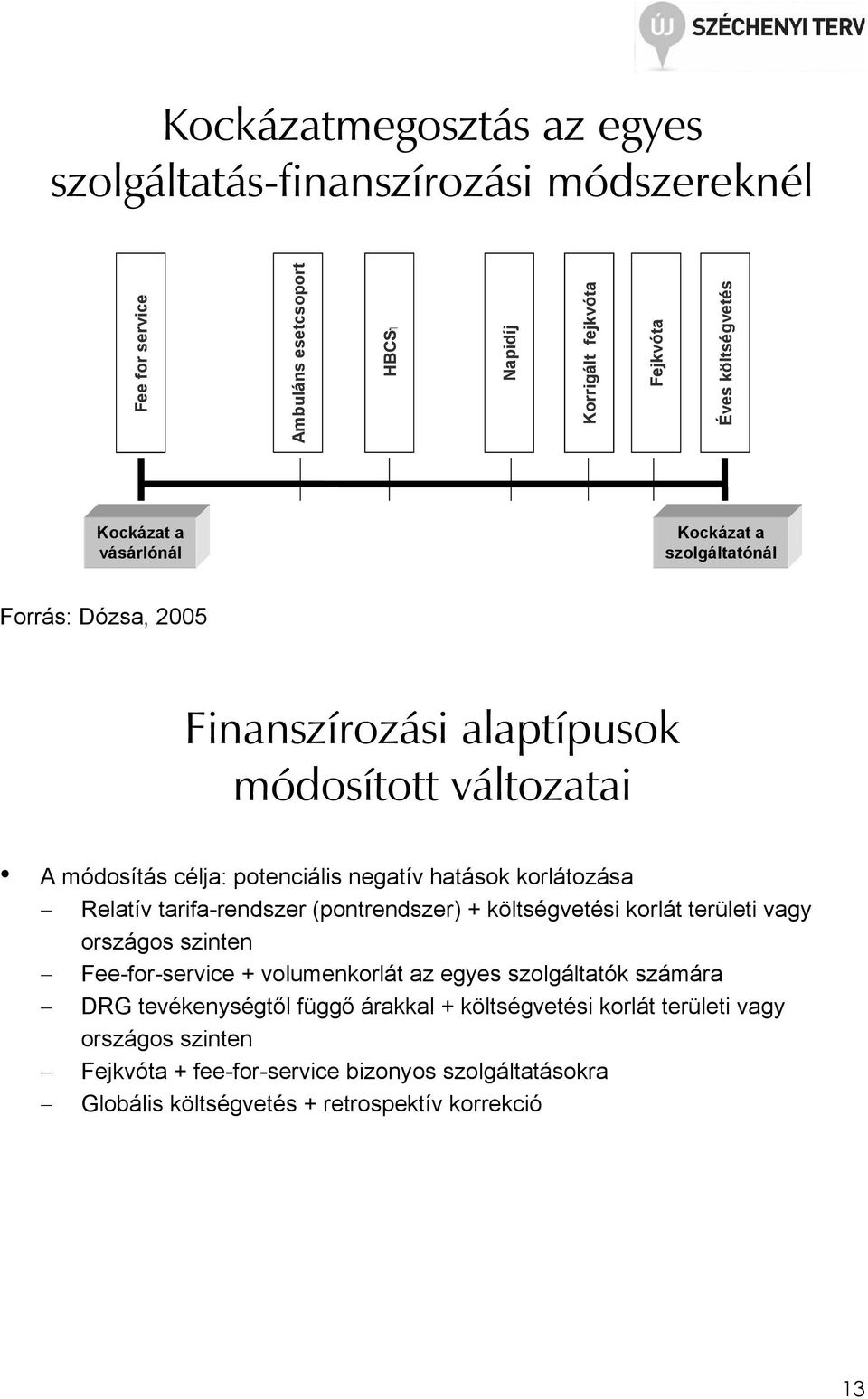 korlátozása Relatív tarifa-rendszer (pontrendszer) + költségvetési korlát területi vagy országos szinten Fee-for-service + volumenkorlát az egyes szolgáltatók számára DRG