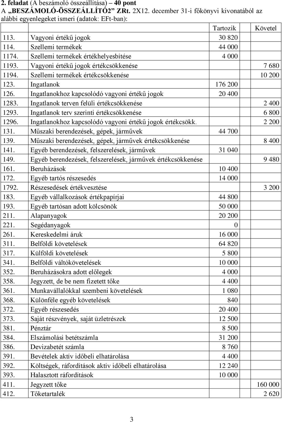 Szellemi termékek értékcsökkenése 10 200 123. Ingatlanok 176 200 126. Ingatlanokhoz kapcsolódó vagyoni értékű jogok 20 400 1283. Ingatlanok terven felüli értékcsökkenése 2 400 1293.