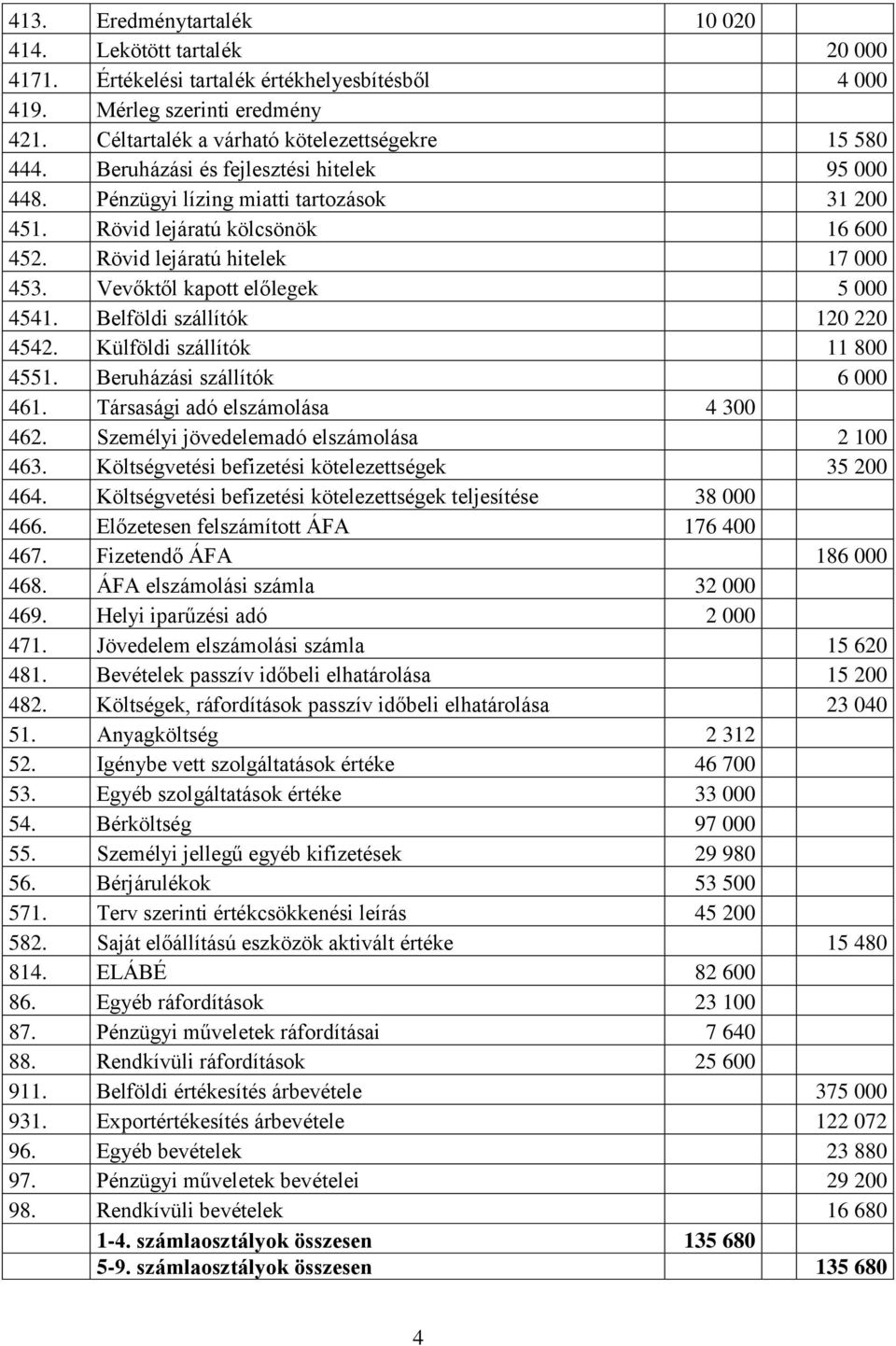 Belföldi szállítók 120 220 4542. Külföldi szállítók 11 800 4551. Beruházási szállítók 6 000 461. Társasági adó elszámolása 4 300 462. Személyi jövedelemadó elszámolása 2 100 463.