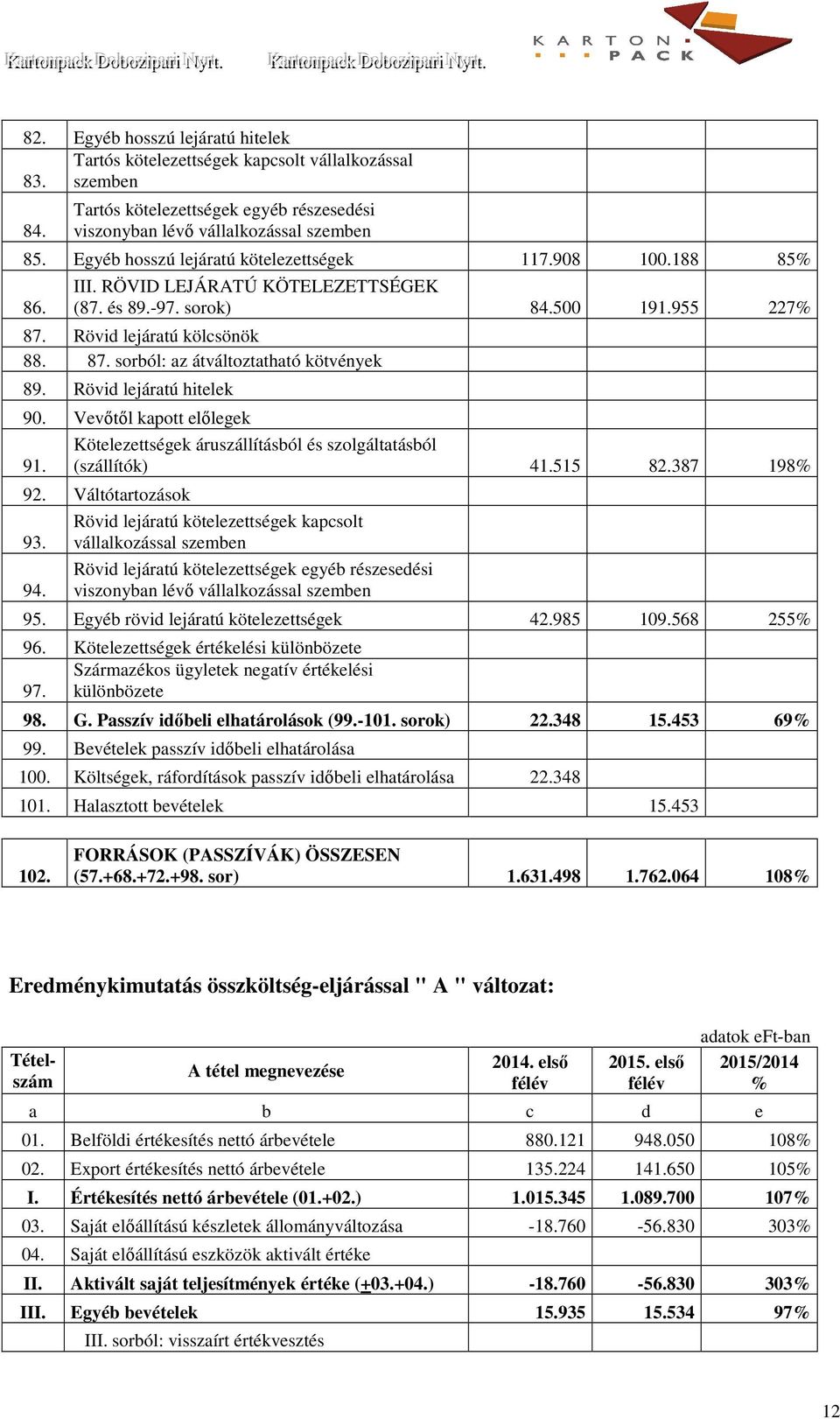 Rövid lejáratú hitelek 90. Vevőtől kapott előlegek 91. Kötelezettségek áruszállításból és szolgáltatásból (szállítók) 41.515 82.387 198 92. Váltótartozások 93. 94.