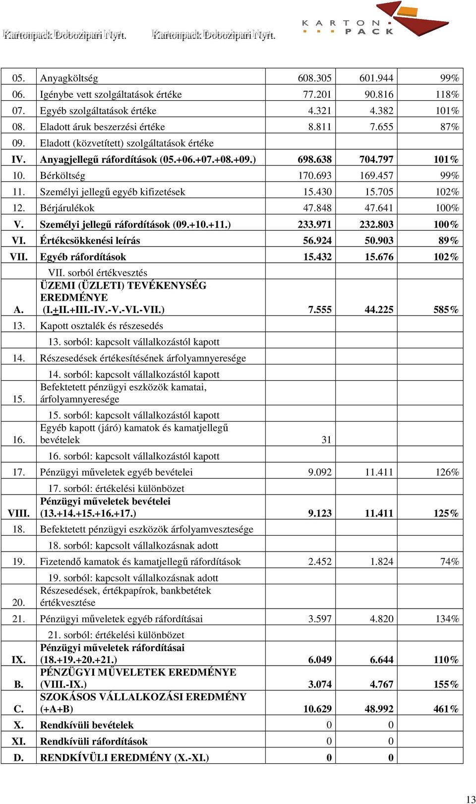 705 102 12. Bérjárulékok 47.848 47.641 100 V. Személyi jellegű ráfordítások (09.+10.+11.) 233.971 232.803 100 VI. Értékcsökkenési leírás 56.924 50.903 89 VII. Egyéb ráfordítások 15.432 15.676 102 A.