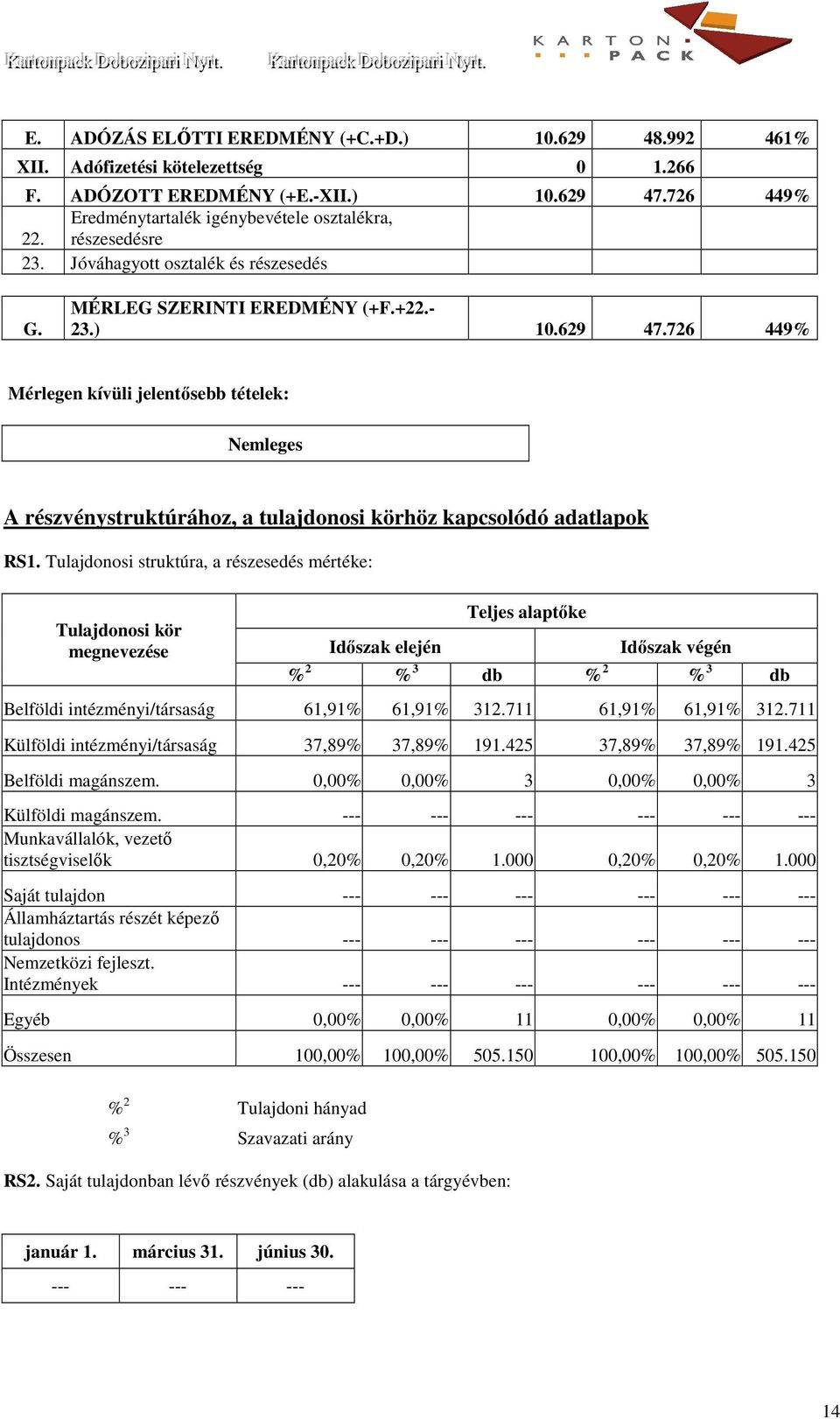 726 449 Mérlegen kívüli jelentősebb tételek: Nemleges A részvénystruktúrához, a tulajdonosi körhöz kapcsolódó adatlapok RS1.