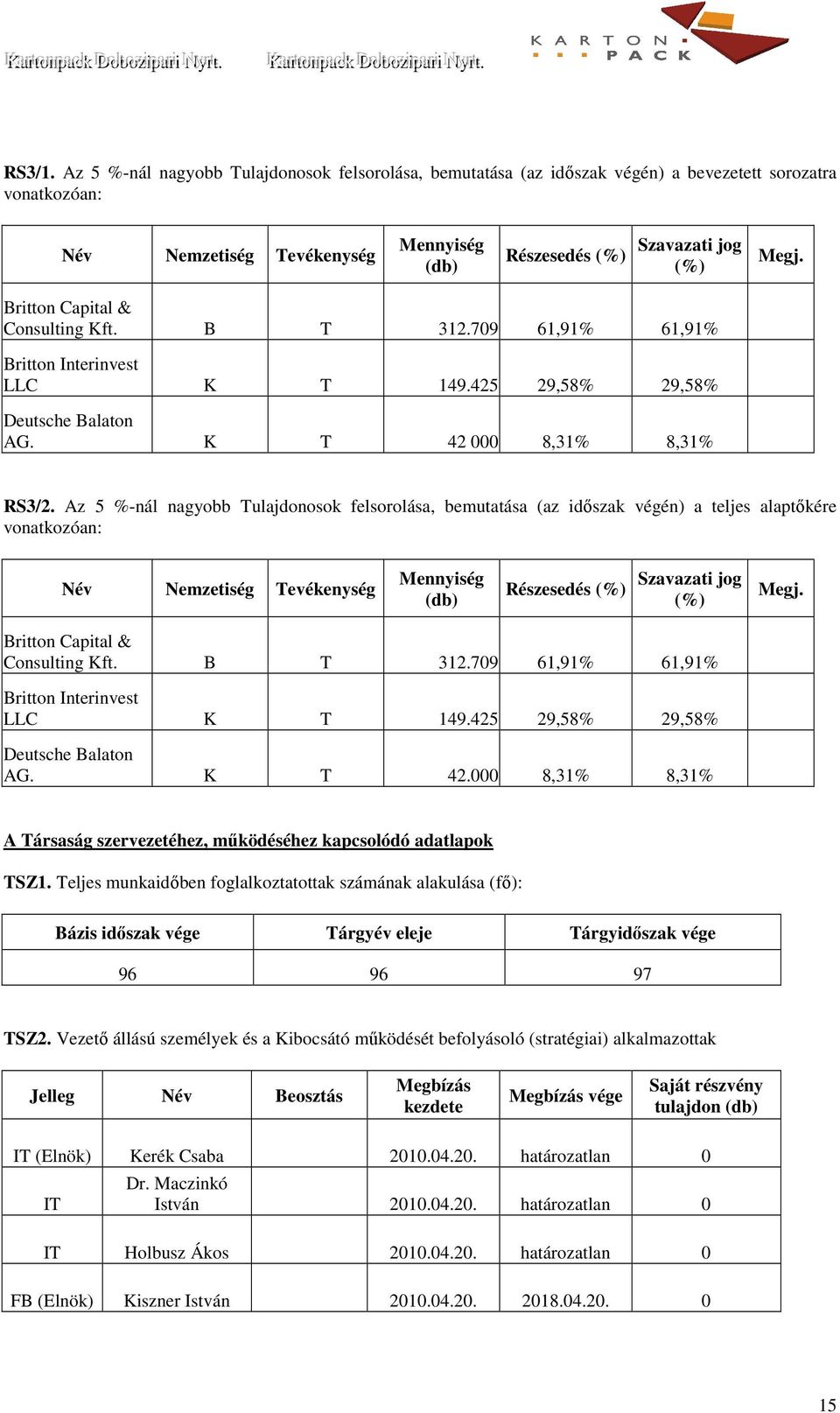 Az 5 -nál nagyobb Tulajdonosok felsorolása, bemutatása (az végén) a teljes alaptőkére vonatkozóan: Név Nemzetiség Tevékenység Mennyiség (db) Részesedés () Szavazati jog () Megj.