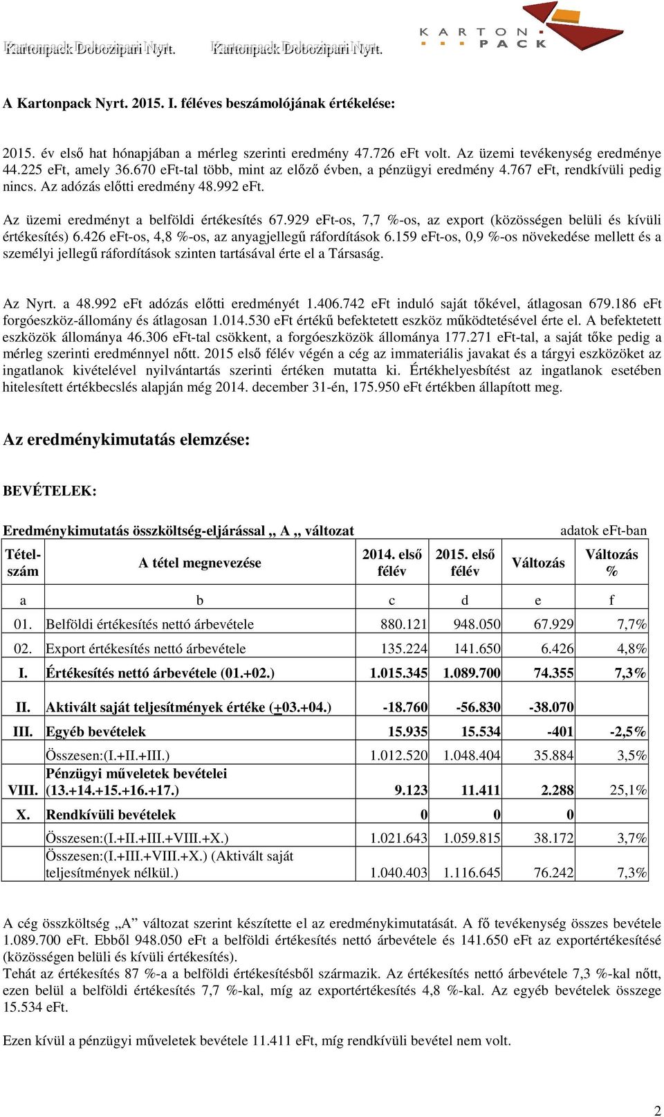 929 eft-os, 7,7 -os, az export (közösségen belüli és kívüli értékesítés) 6.426 eft-os, 4,8 -os, az anyagjellegű ráfordítások 6.