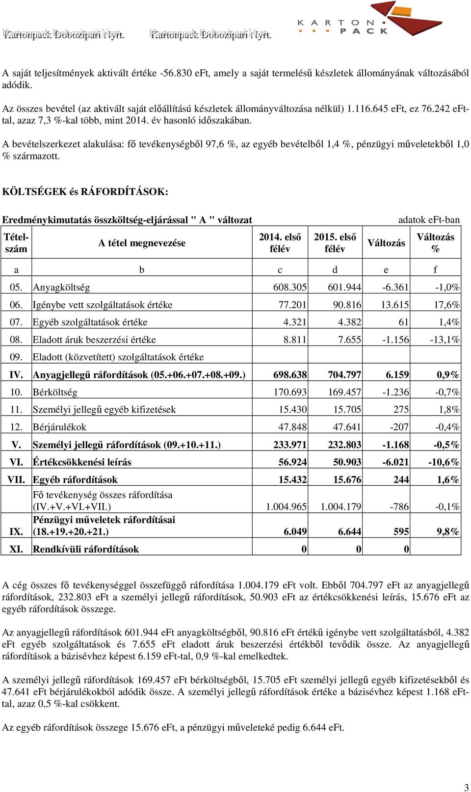 A bevételszerkezet alakulása: fő tevékenységből 97,6, az egyéb bevételből 1,4, pénzügyi műveletekből 1,0 származott.