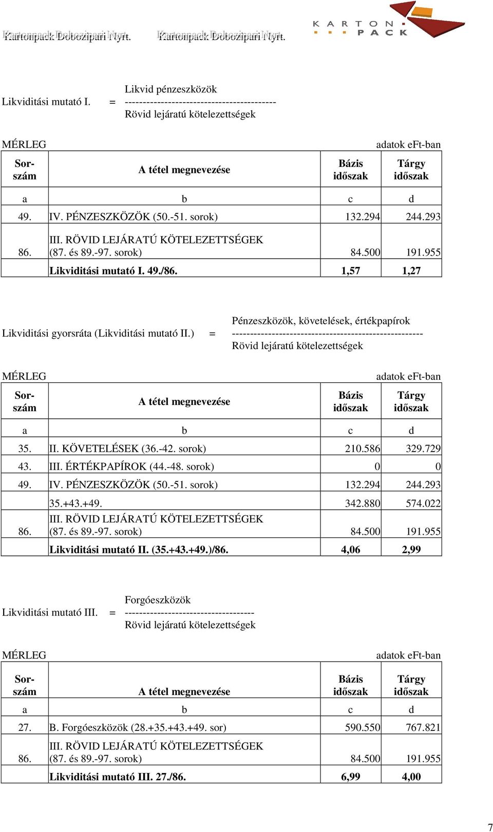 1,57 1,27 Pénzeszközök, követelések, értékpapírok Likviditási gyorsráta (Likviditási mutató II.