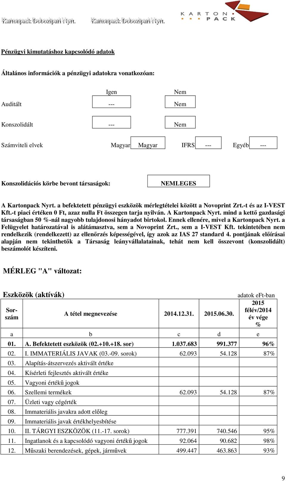 -t piaci értéken 0 Ft, azaz nulla Ft összegen tarja nyilván. A Kartonpack Nyrt. mind a kettő gazdasági társaságban 50 -nál nagyobb tulajdonosi hányadot birtokol.