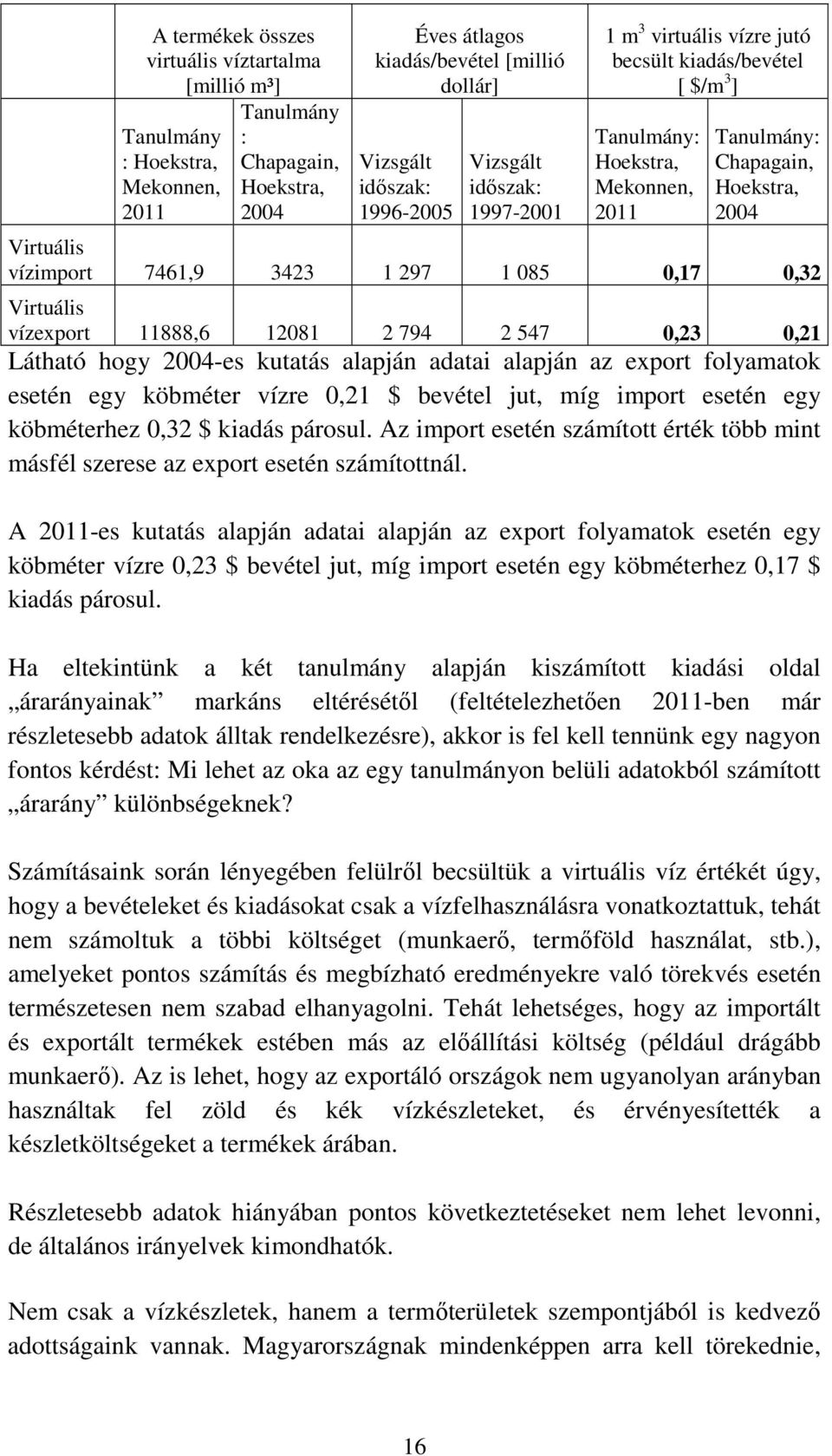 1 085 0,17 0,32 Virtuális vízexport 11888,6 12081 2 794 2 547 0,23 0,21 Látható hogy 2004-es kutatás alapján adatai alapján az export folyamatok esetén egy köbméter vízre 0,21 $ bevétel jut, míg