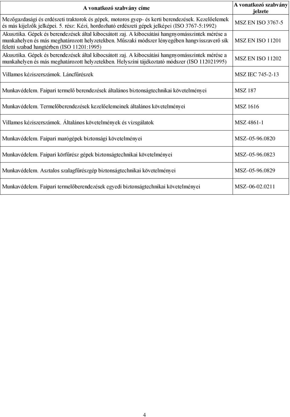 A kibocsátási hangnyomásszintek mérése a munkahelyen és más meghatározott helyzetekben. Műszaki módszer lényegében hangvisszaverő sík feletti szabad hangtérben (ISO 11201:1995) Akusztika.