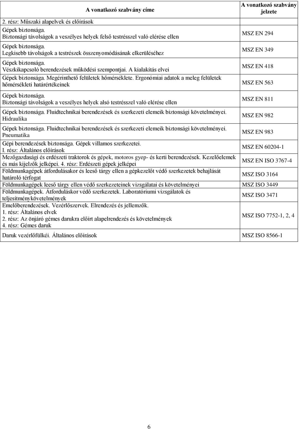 szabvány jelzete MSZ EN 294 MSZ EN 349 Vészkikapcsoló berendezések működési szempontjai. A kialakítás elvei MSZ EN 418 Megérinthető felületek hőmérséklete.