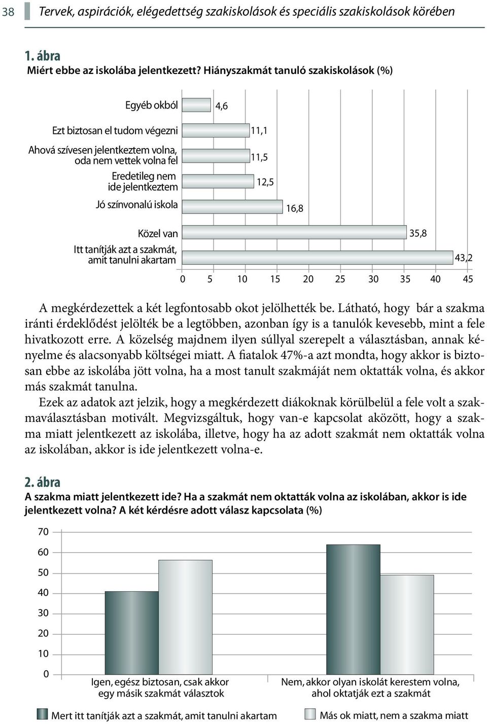 11,1 11,5 12,5 16,8 Közel van Itt tanítják azt a szakmát, amit tanulni akartam 0 5 10 15 20 25 30 35 40 45 A megkérdezettek a két legfontosabb okot jelölhették be.