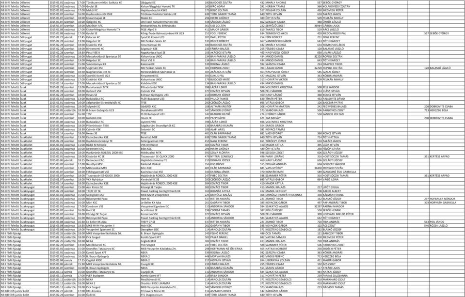 03.07 szombat 18:00 Kiskunmajsai SE Makói KC 296 HIRTH GYÖRGY 489 ŐRY ISTVÁN 509 PELIKÁN MIHÁLY NB II ffi felnőtt Délkelet 2015.03.07 szombat 18:00 Újkígyósi KC UniTrade Kunszentmárton KSK 548 SÁNDOR LÁSZLÓ 602 SZIKSZAY CSABA 488 ÖKRÖS LÁSZLÓ NB II ffi felnőtt Délkelet 2015.