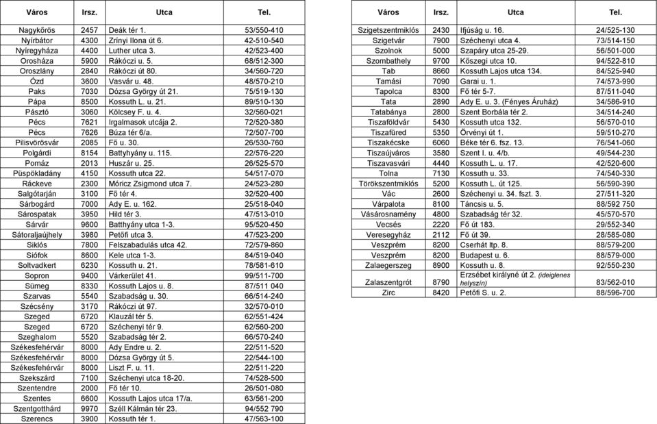 72/520-380 Pécs 7626 Búza tér 6/a. 72/507-700 Pilisvörösvár 2085 Fő u. 30. 26/530-760 Polgárdi 8154 Battyhyány u. 115. 22/576-220 Pomáz 2013 Huszár u. 25. 26/525-570 Püspökladány 4150 Kossuth utca 22.