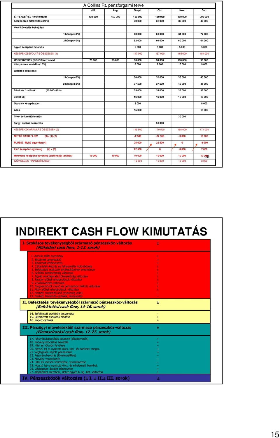 hónap (40%) 52 000 60 000 60 000 64 000 Egyéb készpénz befolyás 5 000 5 000 5 000 5 000 ÉSZPÉNZBEFOLYÁS ÖSSZESEN (1) 147 000 157 000 165 000 181 000 BESZERZÉSE (feltételezett érték) 75 000 75 000 80