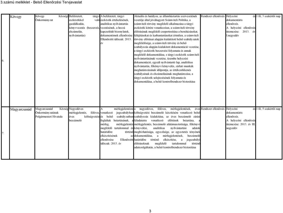 megfelelő alkalmazása a tárgyi eszközök körére vonatkozóan, a számviteli törvény előírásának megfelelő csoportosítása a beruházásokat, felújításokat és karbantartásokat érintően, a számviteli törvény