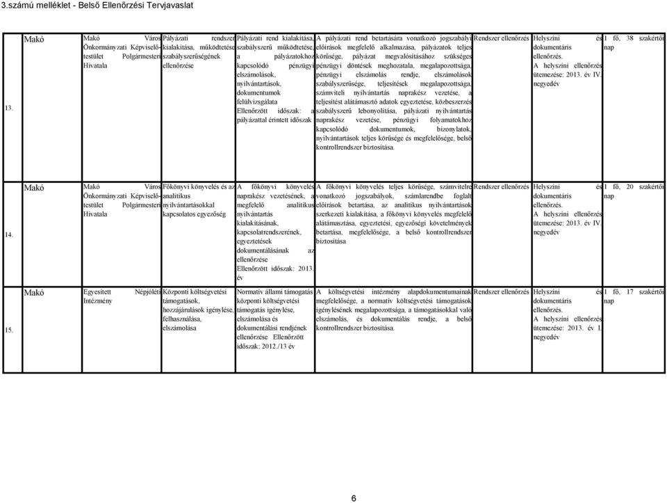 nap Hivatala ellenőrzése kapcsolódó pénzügyi pénzügyi döntések meghozatala, megalapozottsága, elszámolások, pénzügyi elszámolás rendje, elszámolások ütemezése: 2013. IV.