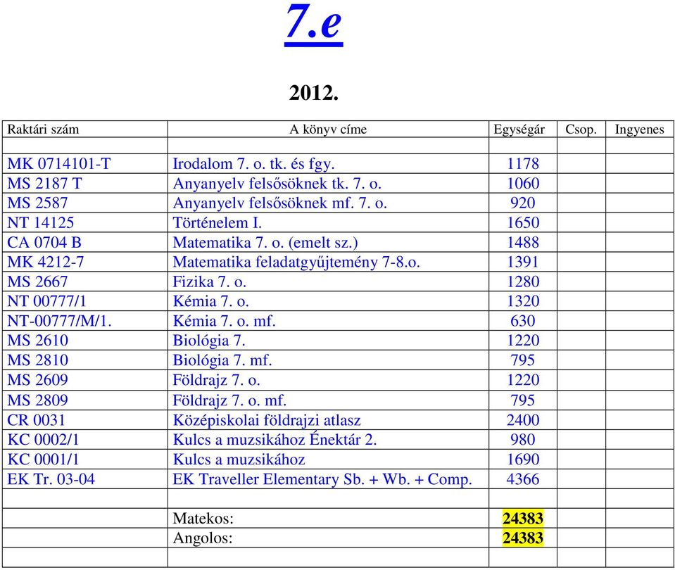 Kémia 7. o. mf. 630 MS 2610 Biológia 7. 1220 MS 2810 Biológia 7. mf. 795 MS 2609 Földrajz 7. o. 1220 MS 2809 Földrajz 7. o. mf. 795 CR 0031 Középiskolai földrajzi atlasz 2400 KC 0002/1 Kulcs a muzsikához Énektár 2.