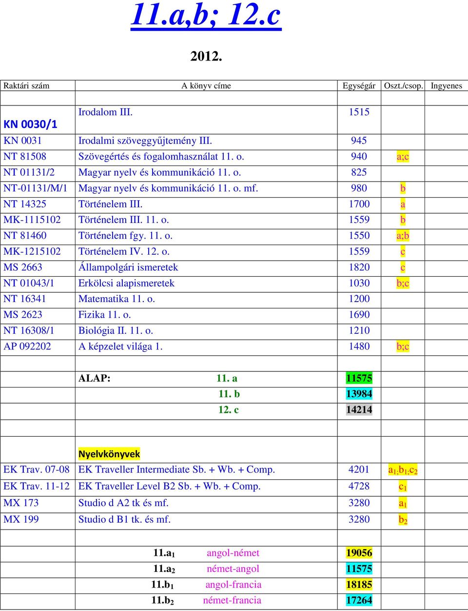 11. o. 1550 a;b MK-1215102 Történelem IV. 12. o. 1559 c MS 2663 Állampolgári ismeretek 1820 c NT 01043/1 Erkölcsi alapismeretek 1030 b;c NT 16341 Matematika 11. o. 1200 MS 2623 Fizika 11. o. 1690 NT 16308/1 Biológia II.