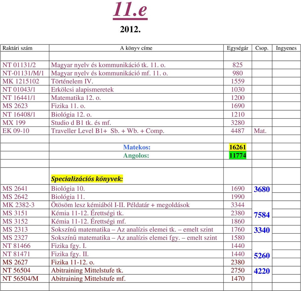 3280 EK 09-10 Traveller Level B1+ Sb. + Wb. + Comp. 4487 Mat. Matekos: 16261 Angolos: 11774 Specializációs könyvek: MS 2641 Biológia 10. 1690 3680 MS 2642 Biológia 11.