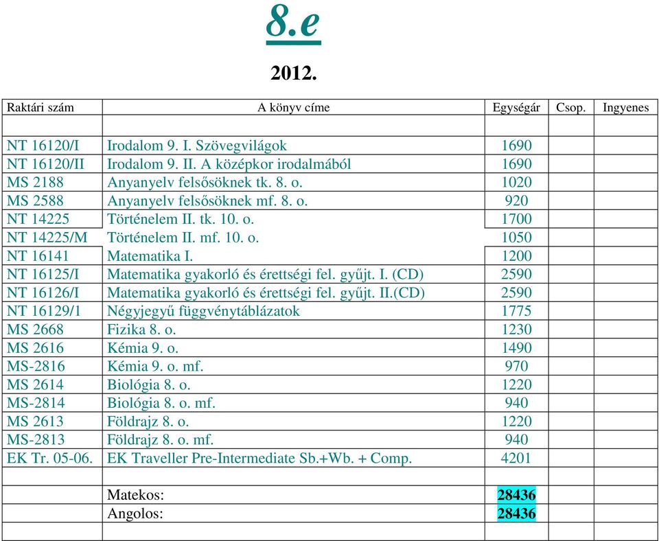 gyűjt. II.(CD) 2590 NT 16129/1 Négyjegyű függvénytáblázatok 1775 MS 2668 Fizika 8. o. 1230 MS 2616 Kémia 9. o. 1490 MS-2816 Kémia 9. o. mf. 970 MS 2614 Biológia 8. o. 1220 MS-2814 Biológia 8. o. mf. 940 MS 2613 Földrajz 8.