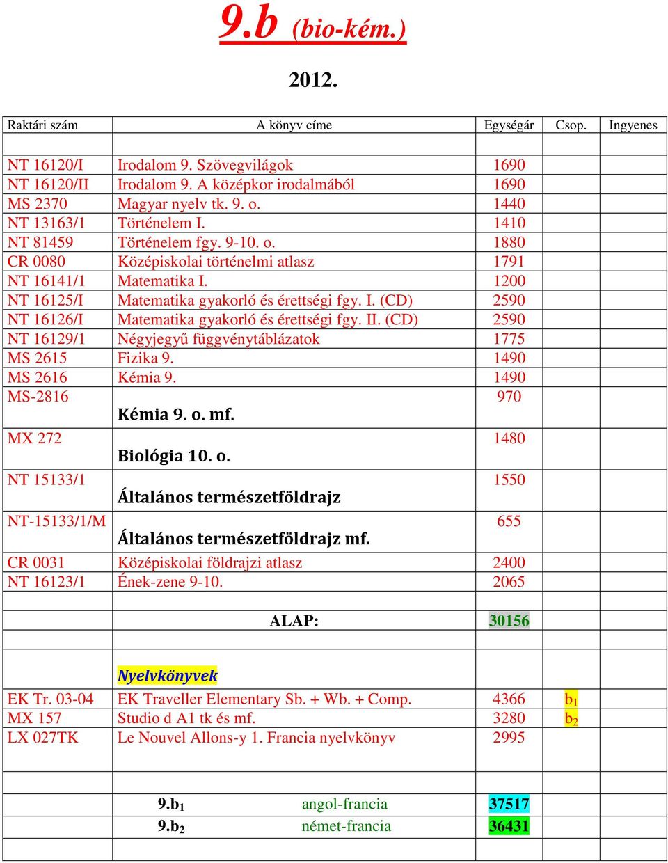 II. (CD) 2590 NT 16129/1 Négyjegyű függvénytáblázatok 1775 MS 2615 Fizika 9. 1490 MS 2616 Kémia 9. 1490 MS-2816 970 Kémia 9. o.