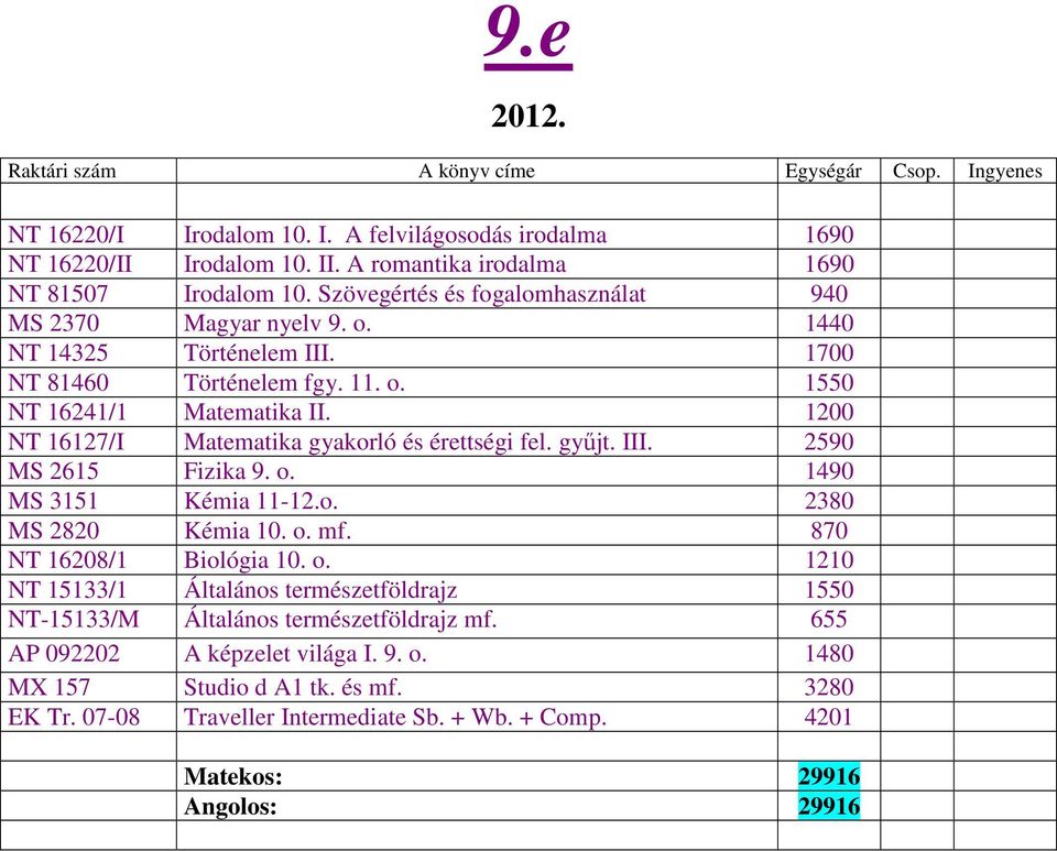 1200 NT 16127/I Matematika gyakorló és érettségi fel. gyűjt. III. 2590 MS 2615 Fizika 9. o. 1490 MS 3151 Kémia 11-12.o. 2380 MS 2820 Kémia 10. o. mf. 870 NT 16208/1 Biológia 10. o. 1210 NT 15133/1 Általános természetföldrajz 1550 NT-15133/M Általános természetföldrajz mf.