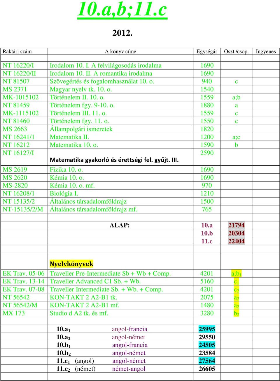 11. o. 1559 c NT 81460 Történelem fgy. 11. o. 1550 c MS 2663 Állampolgári ismeretek 1820 NT 16241/1 Matematika II. 1200 a;c NT 16212 Matematika 10. o. 1590 b NT 16127/I Matematika gyakorló és érettségi fel.