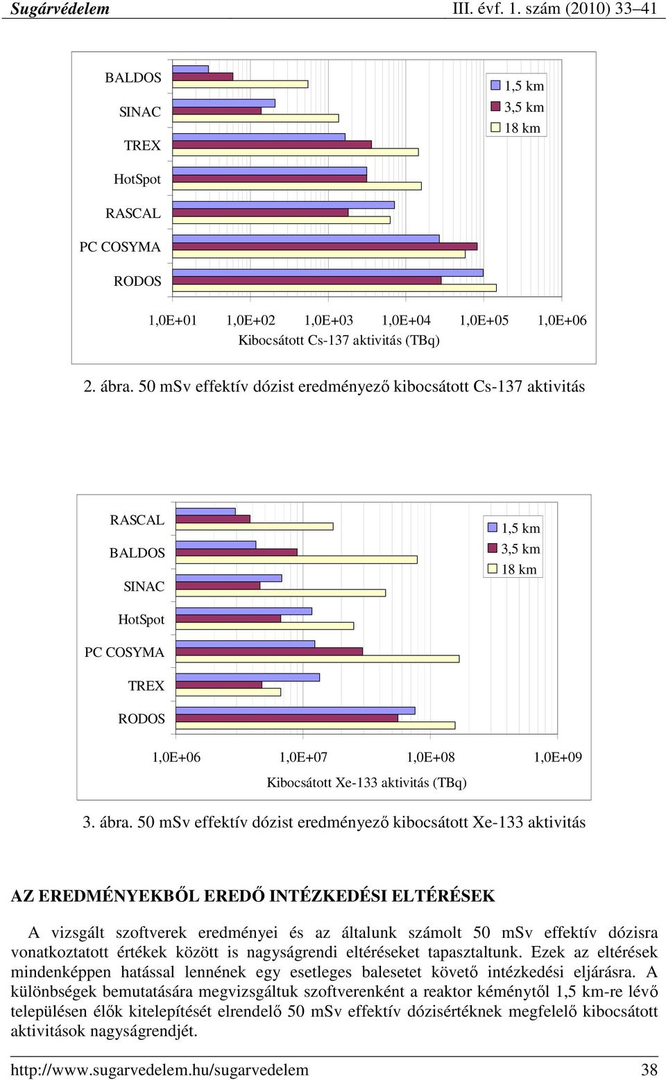 50 msv effektív dózist eredményezı kibocsátott Xe-133 aktivitás AZ EREDMÉNYEKBİL EREDİ INTÉZKEDÉSI ELTÉRÉSEK A vizsgált szoftverek eredményei és az általunk számolt 50 msv effektív dózisra