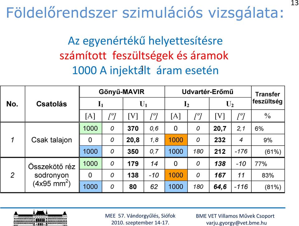 1 2 I1 Csatolás Udvartér-Erőmű U1 I2 Transfer feszültség U2 [A] [º] [V] [º] [A] [º] [V] [º] 1 37,6 2,7