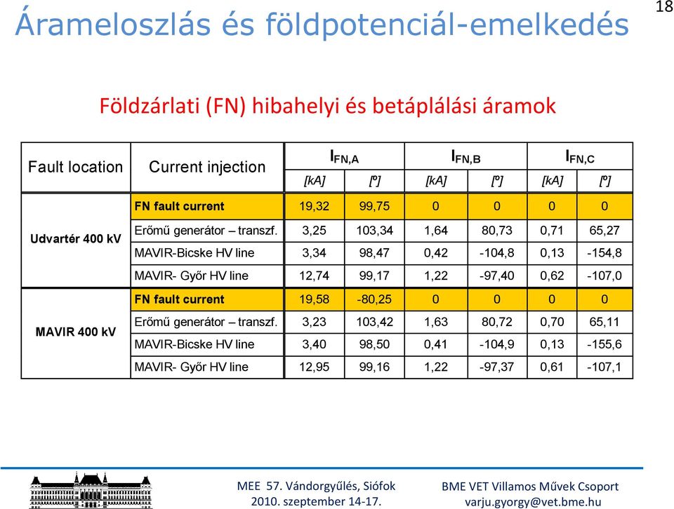 3,25 13,34 1,64 8,73,71 65,27 MAVIR-Bicske HV line 3,34 98,47,42-14,8,13-154,8 MAVIR- Győr HV line 12,74 99,17 1,22-97,4,62-17, FN fault