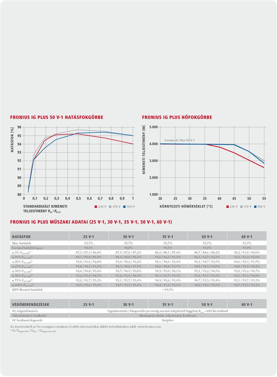 000 20 25 30 35 40 45 50 55 STANDARDIZÁLT KIMENETI TELJESÍTMÉNY P AC / P AC,R KÖRNYEZETI HŐMÉRSÉKLET [ C] FRONIUS IG PLUS MŰSZAKI ADATAI (25 V-1, 30 V-1, 35 V-1, 50 V-1, 60 V- HATÁSFOK 25 V-1 30 V-1