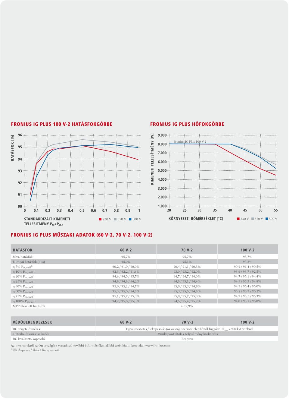 000 20 25 30 35 40 45 50 55 STANDARDIZÁLT KIMENETI TELJESÍTMÉNY P AC / P AC,R KÖRNYEZETI HŐMÉRSÉKLET [ C] FRONIUS IG PLUS MŰSZAKI ADATOK (60 V-2, 70 V-2, 100 V-2) HATÁSFOK 60 V-2 70 V-2 100 V-2 Max.
