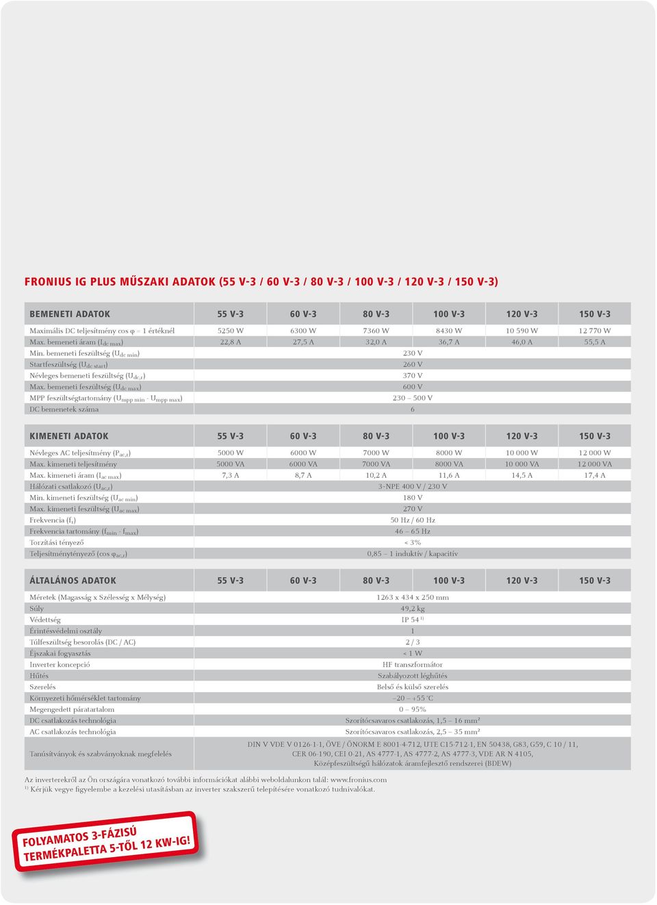 bemeneti feszültség (U dc min ) 230 V Startfeszültség (U dc start ) 260 V Névleges bemeneti feszültség (U dc,r ) 370 V Max.