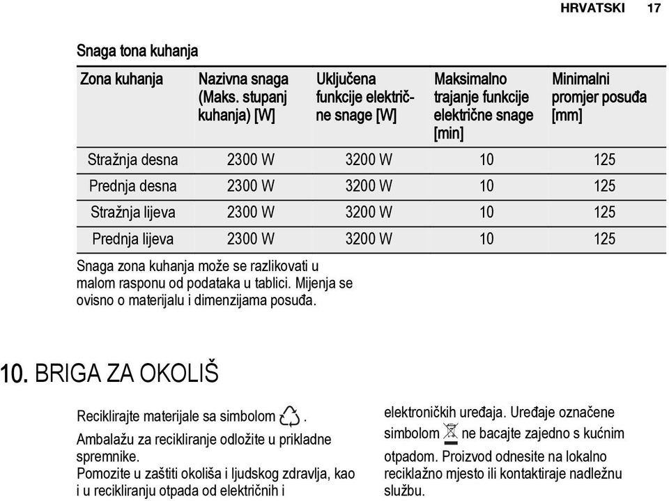 3200 W 10 125 Stražnja lijeva 2300 W 3200 W 10 125 Prednja lijeva 2300 W 3200 W 10 125 Snaga zona kuhanja može se razlikovati u malom rasponu od podataka u tablici.