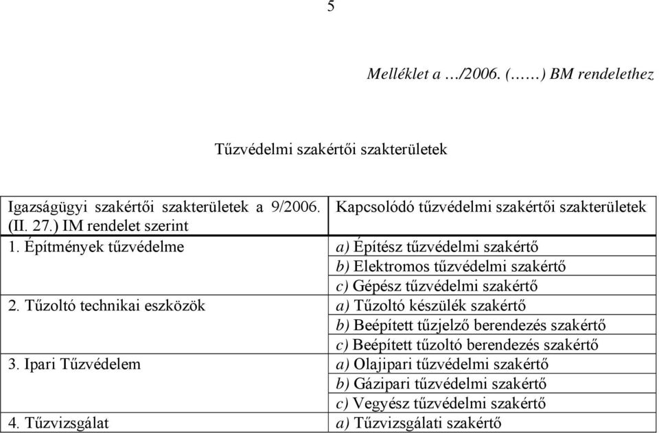 Ipari Tűzvédelem Kapcsolódó tűzvédelmi szakértői szakterületek a) Építész tűzvédelmi szakértő b) Elektromos tűzvédelmi szakértő c) Gépész tűzvédelmi