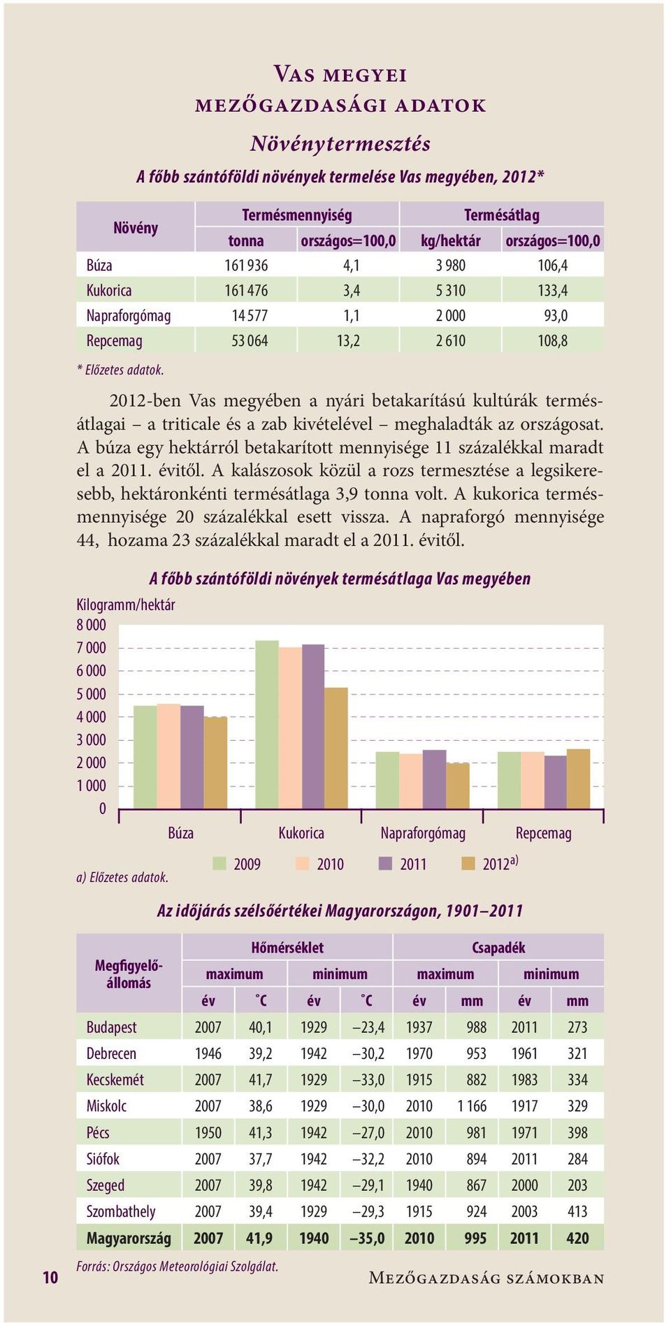 212-ben Vas megyében a nyári betakarítású kultúrák termésátlagai a triticale és a zab kivételével meghaladták az országosat.