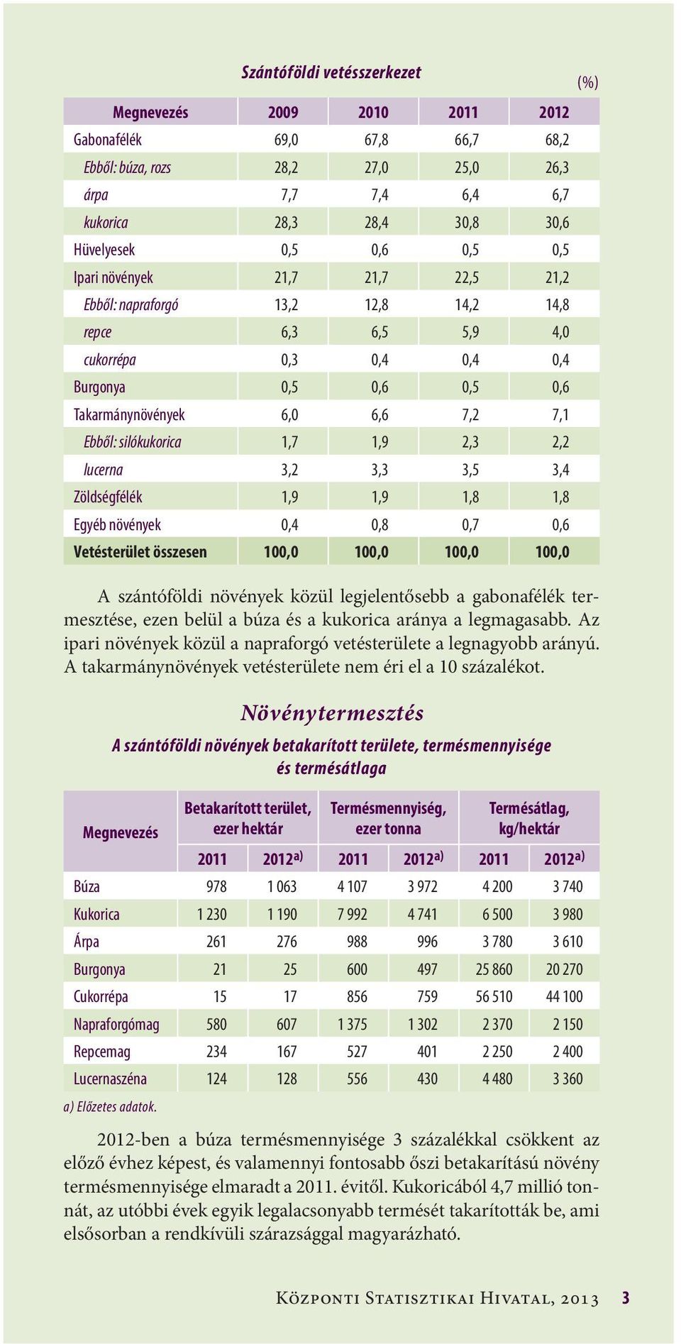 3,2 3,3 3,5 3,4 Zöldségfélék 1,9 1,9 1,8 1,8 Egyéb növények,4,8,7,6 Vetésterület összesen 1, 1, 1, 1, A szántóföldi növények közül legjelentősebb a gabonafélék termesztése, ezen belül a búza és a