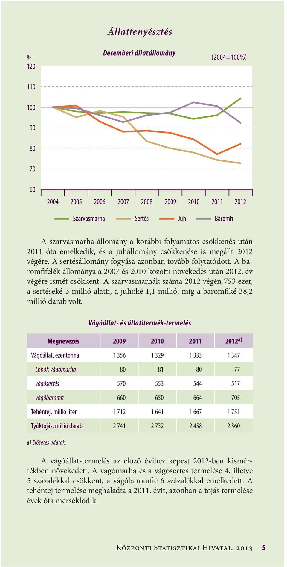 év végére ismét csökkent. A szarvasmarhák száma 212 végén 753 ezer, a sertéseké 3 millió alatti, a juhoké 1,1 millió, míg a baromfiké 38,2 millió darab volt.