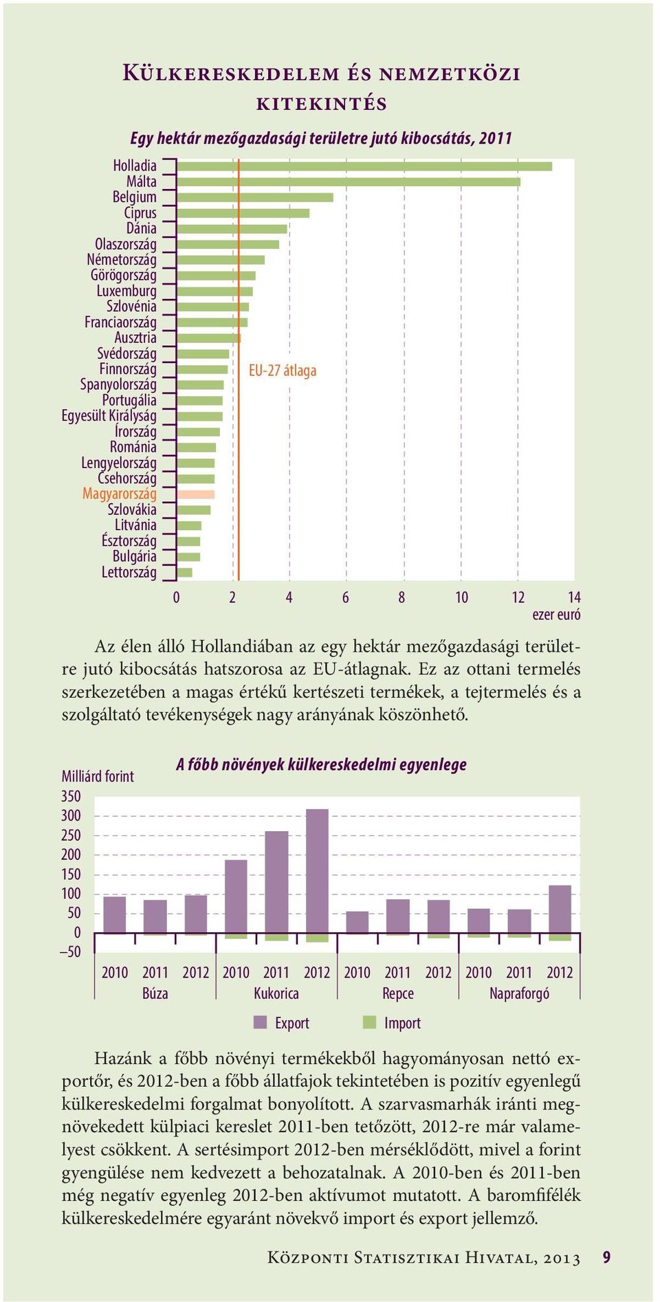 4 6 8 1 12 14 ezer euró Az élen álló Hollandiában az egy hektár mezőgazdasági területre jutó kibocsátás hatszorosa az EU-átlagnak.