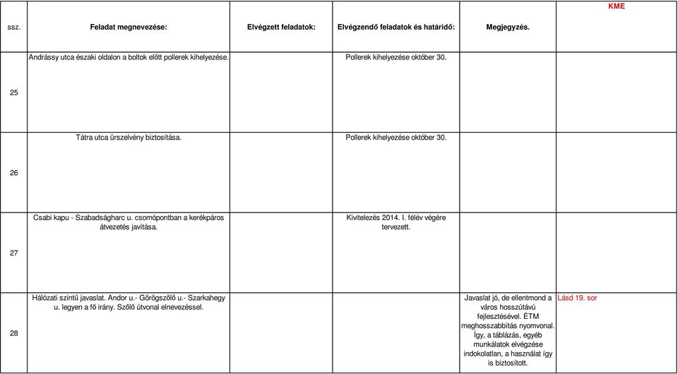 félév végére tervezett. 27 28 Hálózati szintű javaslat. Andor u.- Görögszőlő u.- Szarkahegy u. legyen a fő irány. Szőlő útvonal elnevezéssel.