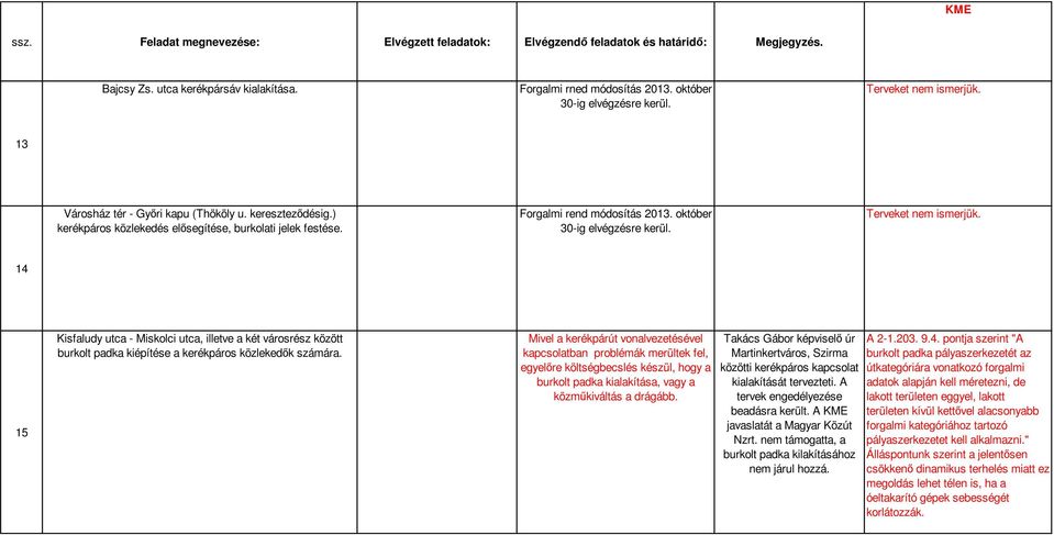 14 15 Kisfaludy utca - Miskolci utca, illetve a két városrész között burkolt padka kiépítése a kerékpáros közlekedők számára.